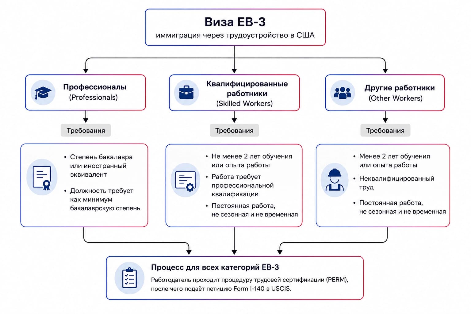 Три категории иммиграции EB-3 в США: профессионалы, квалифицированные и другие работники