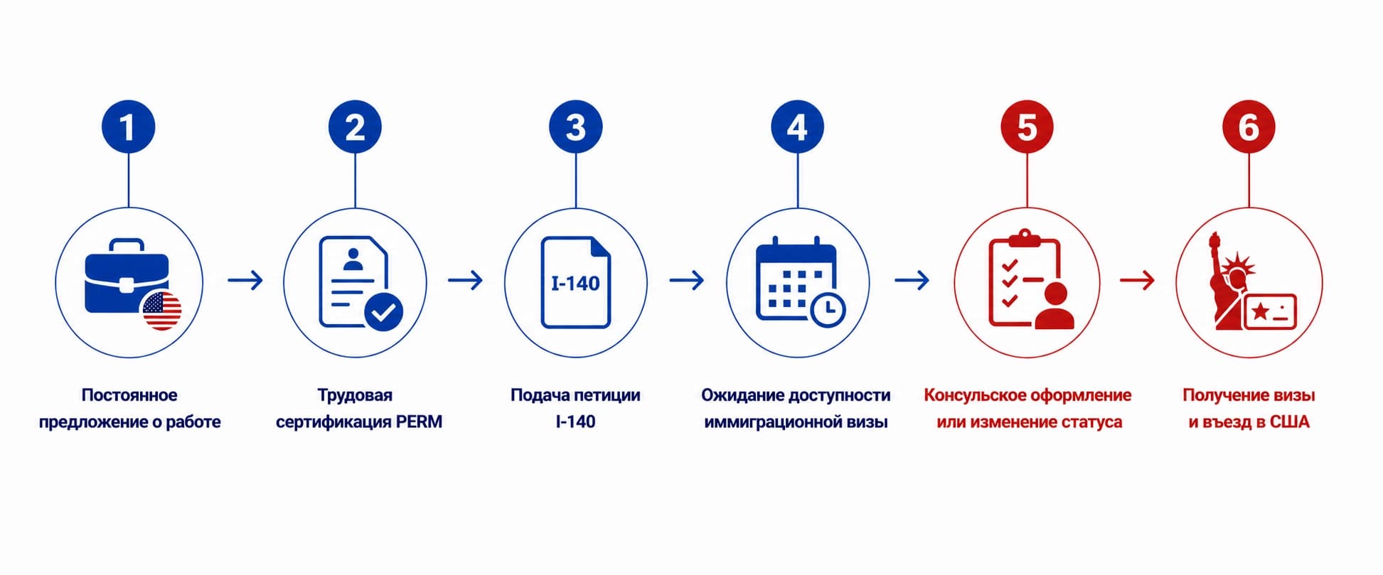 Этапы получения визы EB-3