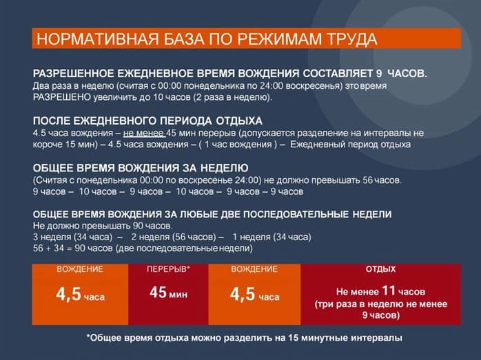 Инфографика с правилами режима труда и отдыха водителей в ЕС